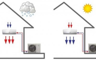 Pompe à chaleur sur boucle d’eau : rendement, efficacité et économie d’énergie